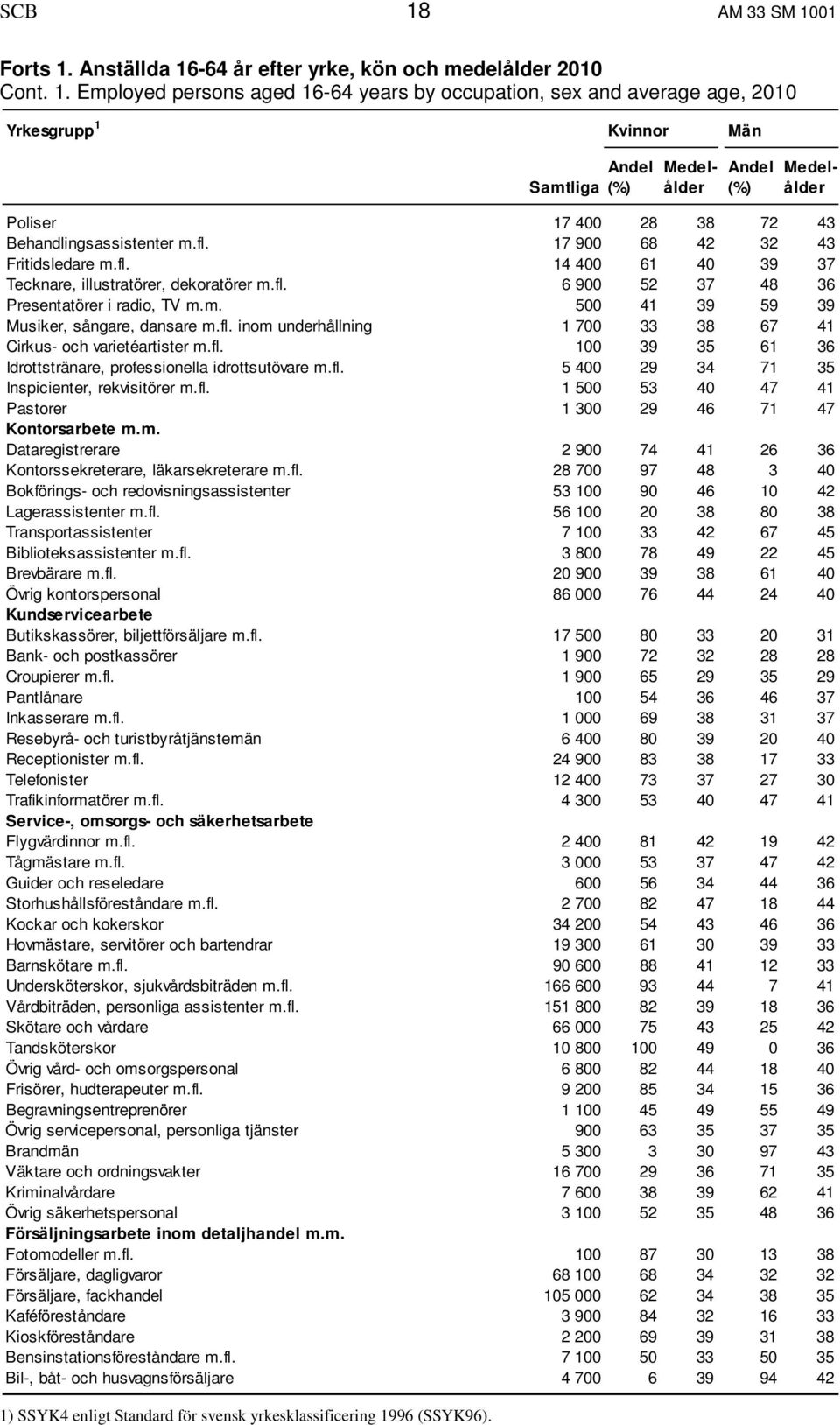 m. 500 41 39 59 39 Musiker, sångare, dansare m.fl. inom underhållning 1 700 33 38 67 41 Cirkus- och varietéartister m.fl. 100 39 35 61 36 Idrottstränare, professionella idrottsutövare m.fl. 5 400 29 34 71 35 Inspicienter, rekvisitörer m.