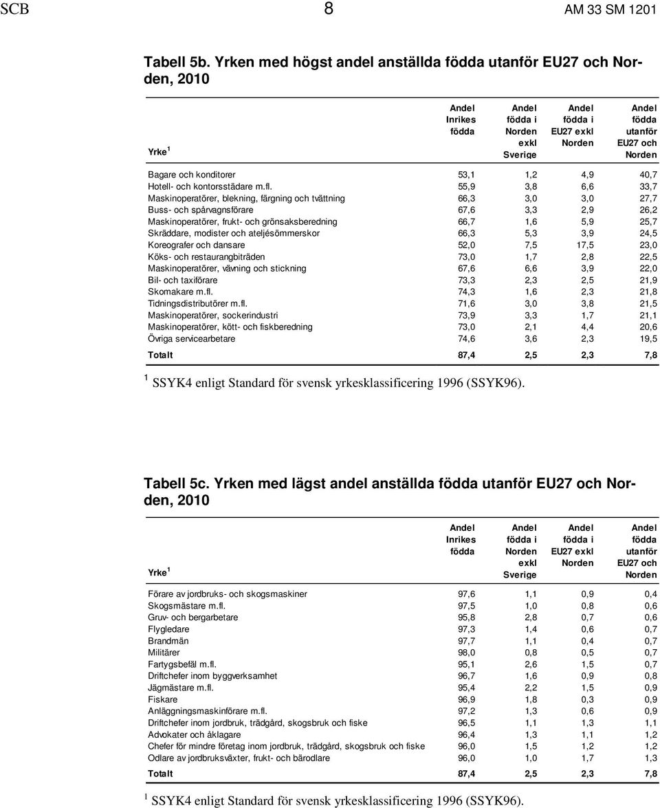 1,2 4,9 40,7 Hotell- och kontorsstädare m.fl.