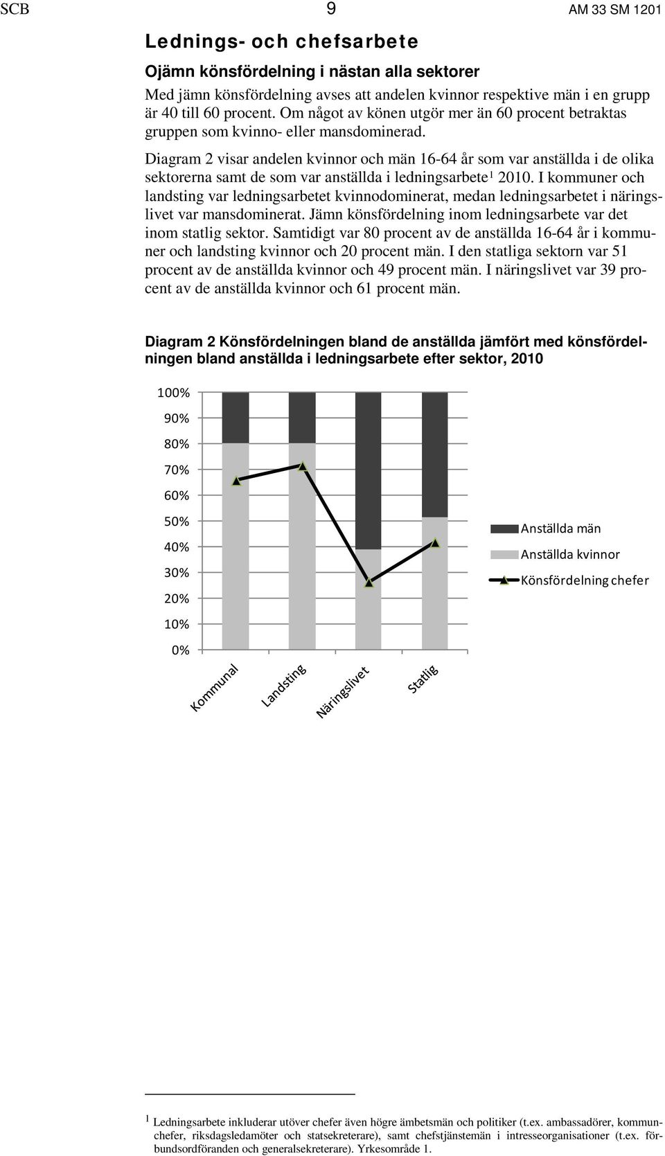 Diagram 2 visar andelen kvinnor och män 16-64 år som var anställda i de olika sektorerna samt de som var anställda i ledningsarbete 1 2010.