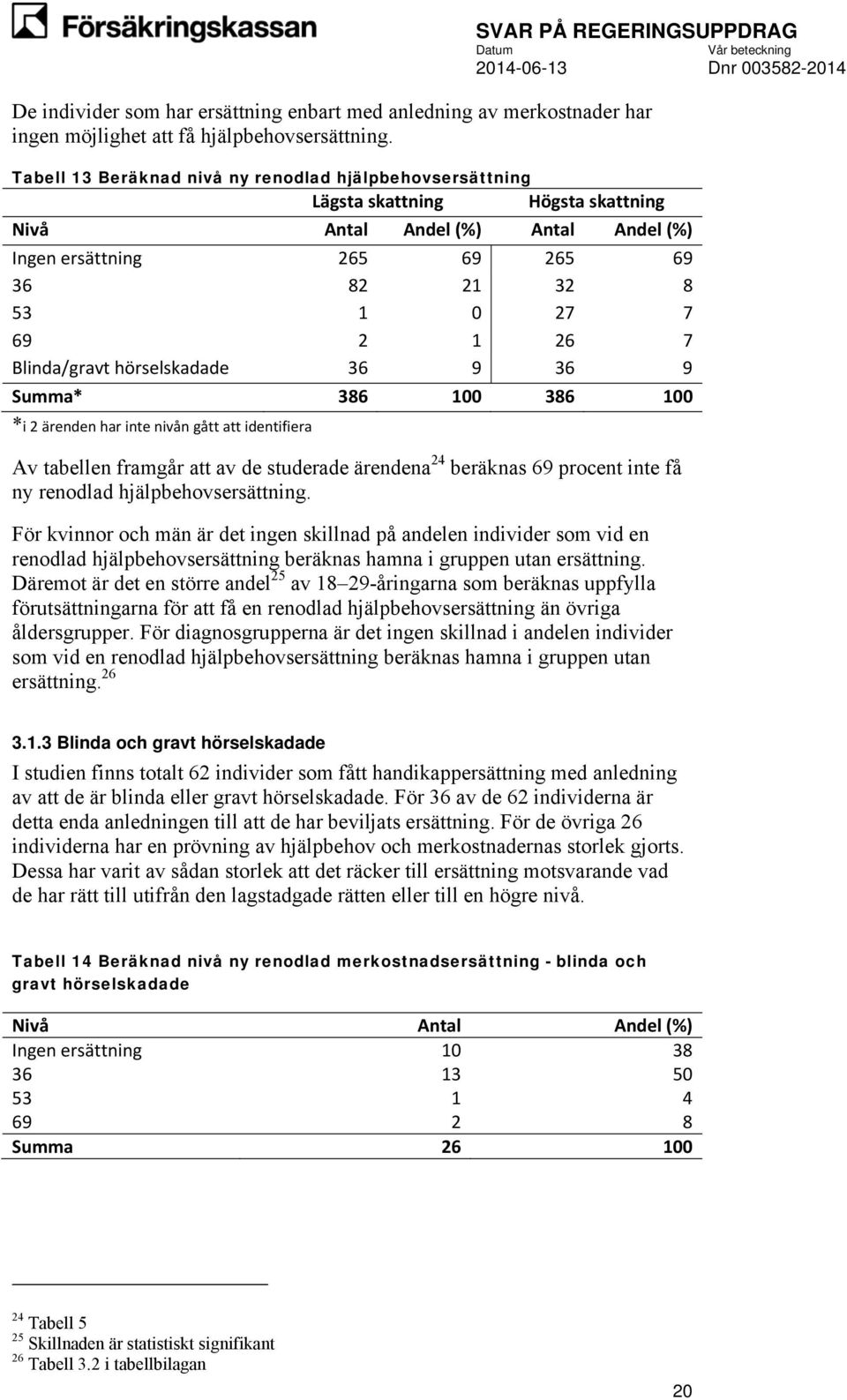 53 1 0 27 7 69 2 1 26 7 Blinda/gravt hörselskadade 36 9 36 9 Summa* 386 100 386 100 *i 2 ärenden har inte nivån gått att identifiera Av tabellen framgår att av de studerade ärendena 24 beräknas 69