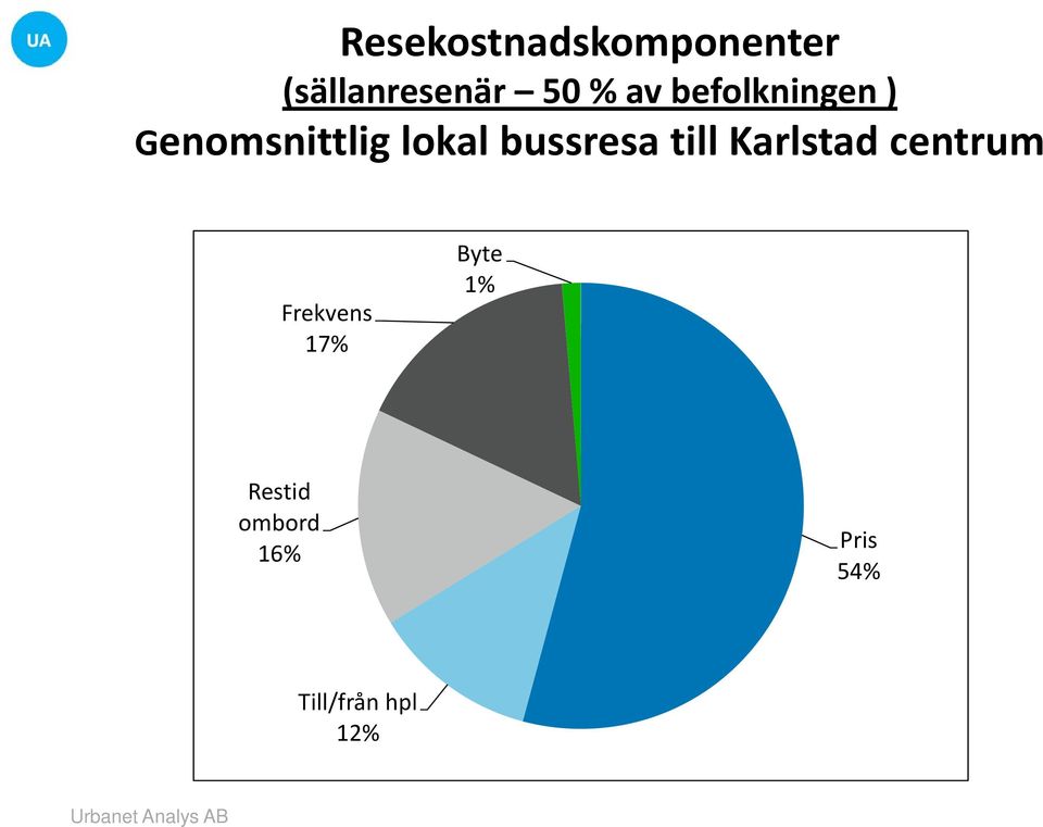 bussresa till Karlstad centrum Frekvens 17%