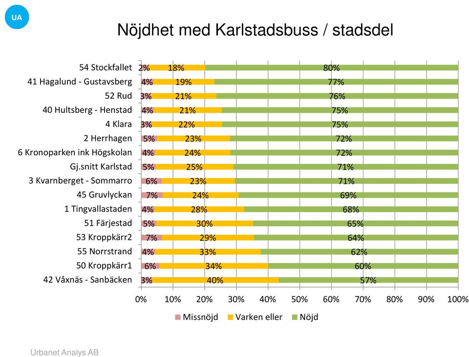 snitt Karlstad 5% 25% 71% 3 Kvarnberget - Sommarro 6% 23% 71% 45 Gruvlyckan 7% 24% 69% 1 Tingvallastaden 4% 28% 68% 51 Färjestad 5% 30%