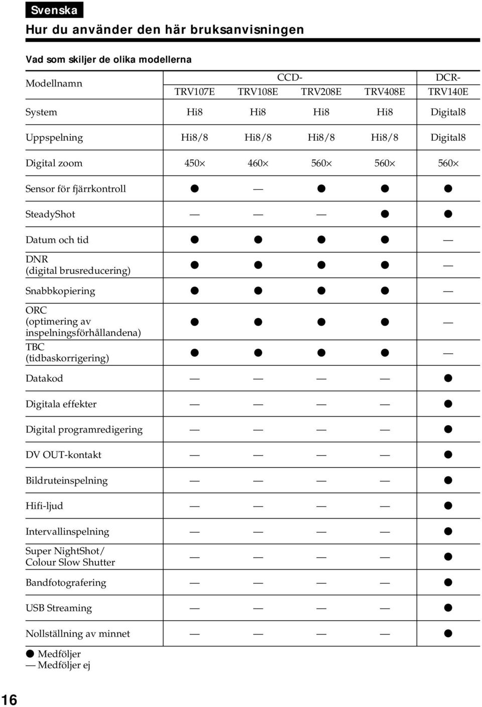 z Snabbkopiering z z z z ORC (optimering av inspelningsförhållandena) TBC (tidbaskorrigering) z z z z z z z z Datakod z Digitala effekter z Digital programredigering z DV OUT-kontakt