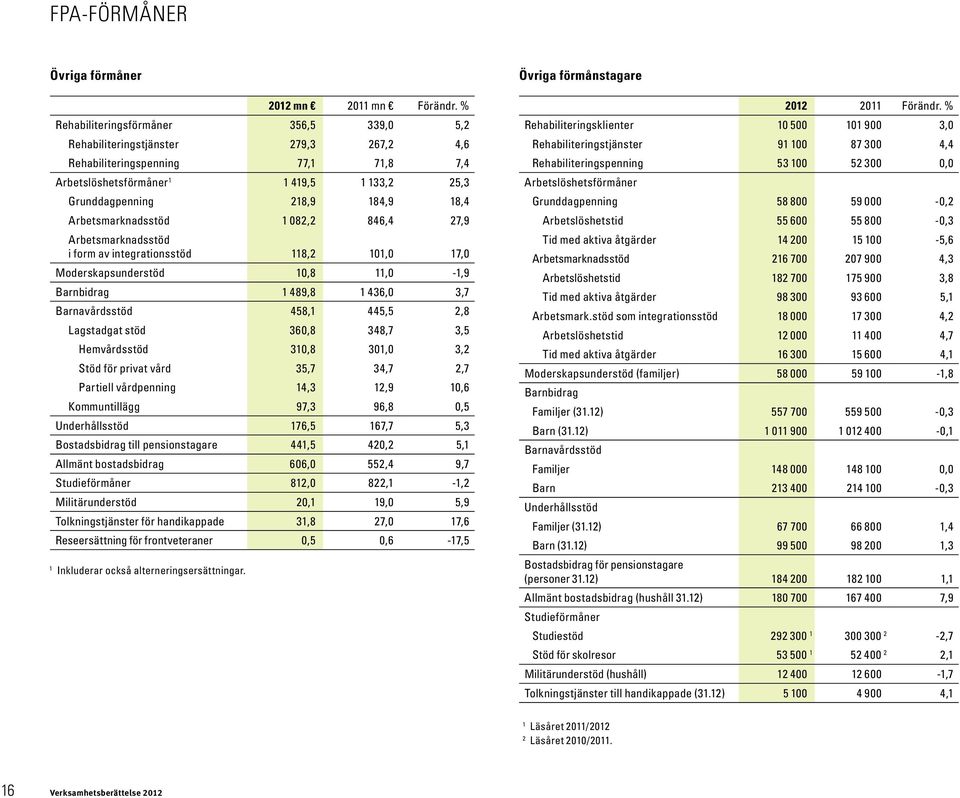 Arbetsmarknadsstöd 1 082,2 846,4 27,9 Arbetsmarknadsstöd i form av integrationsstöd 118,2 101,0 17,0 Moderskapsunderstöd 10,8 11,0-1,9 Barnbidrag 1 489,8 1 436,0 3,7 Barnavårdsstöd 458,1 445,5 2,8