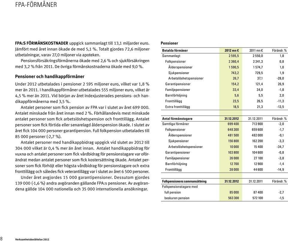 De övriga förmånskostnaderna ökade med 9,0 %. Pensioner och handikappförmåner Under 2012 utbetalades i pensioner 2 595 miljoner euro, vilket var 1,8 % mer än 2011.