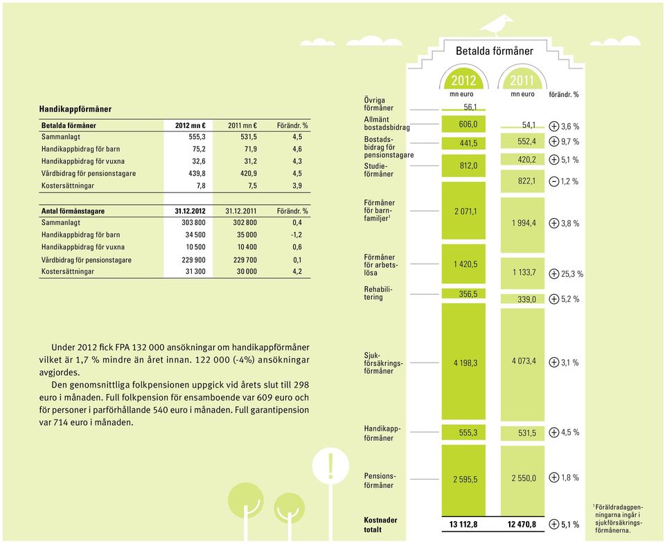 Allmänt bostadsbidrag Bostadsbidrag för pensionstagare Studieförmåner 2012 2011 mn euro mn euro 56,1 606,0 54,1 441,5 552,4 812,0 420,2 822,1 förändr. % 3,6 % 9,7 % 5,1 % 1,2 % Antal förmånstagare 31.