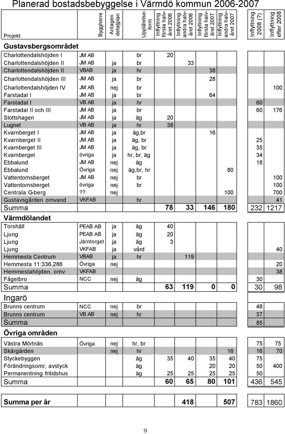) efter 2008 Charlottendalshöjden IV JM AB nej br 100 Farstadal I JM AB ja br 64 Farstadal I VB AB ja hr 60 Farstadal II och III JM AB ja br 60 176 Slottshagen JM AB ja äg 20 Lugnet VB AB ja hr 38