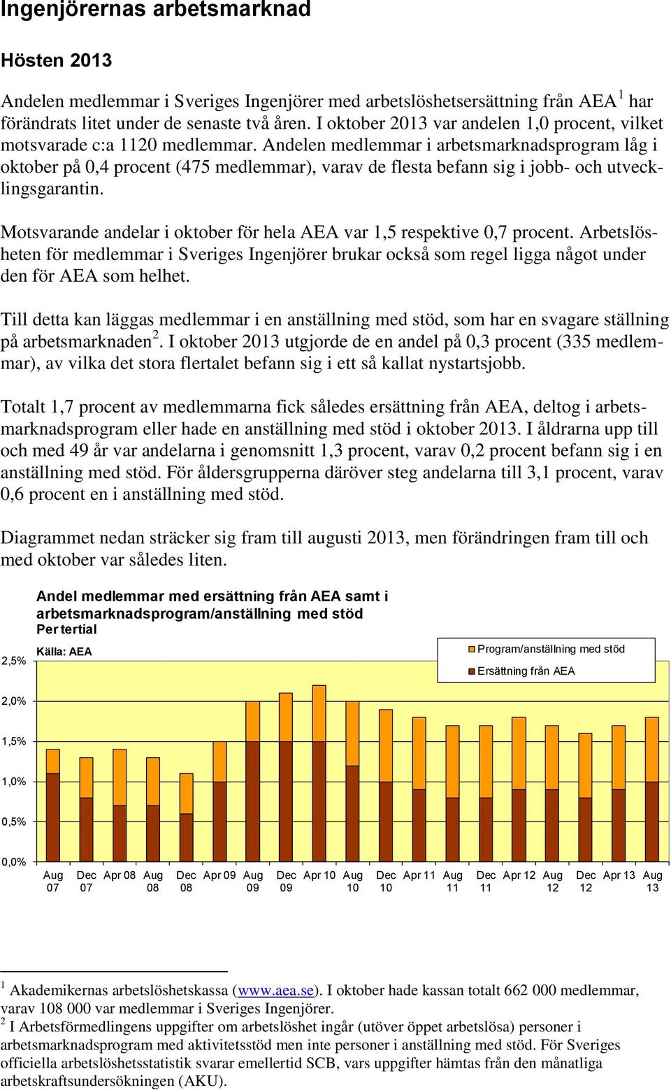 Andelen medlemmar i arbetsmarknadsprogram låg i oktober på 0,4 procent (475 medlemmar), varav de flesta befann sig i jobb- och utvecklingsgarantin.