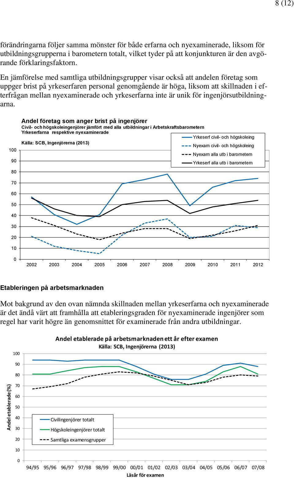 En jämförelse med samtliga utbildningsgrupper visar också att andelen företag som uppger brist på yrkeserfaren personal genomgående är höga, liksom att skillnaden i efterfrågan mellan nyexaminerade