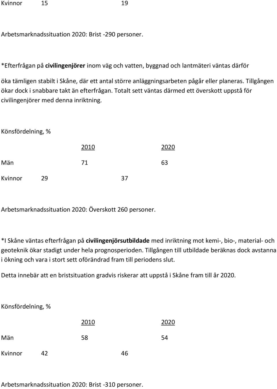 Tillgången ökar dock i snabbare takt än efterfrågan. Totalt sett väntas därmed ett överskott uppstå för civilingenjörer med denna inriktning.