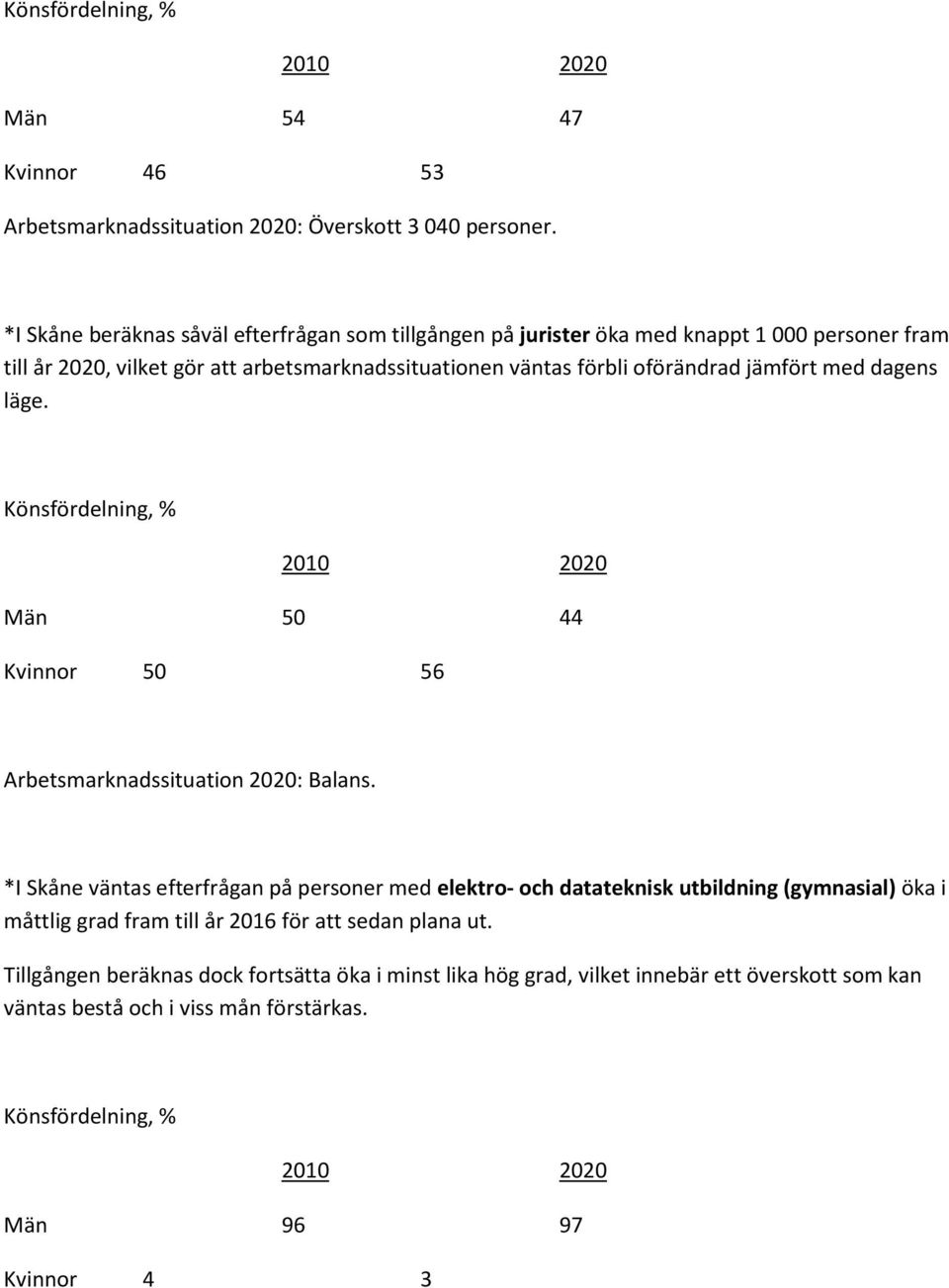 förbli oförändrad jämfört med dagens läge. Män 50 44 Kvinnor 50 56 Arbetsmarknadssituation 2020: Balans.