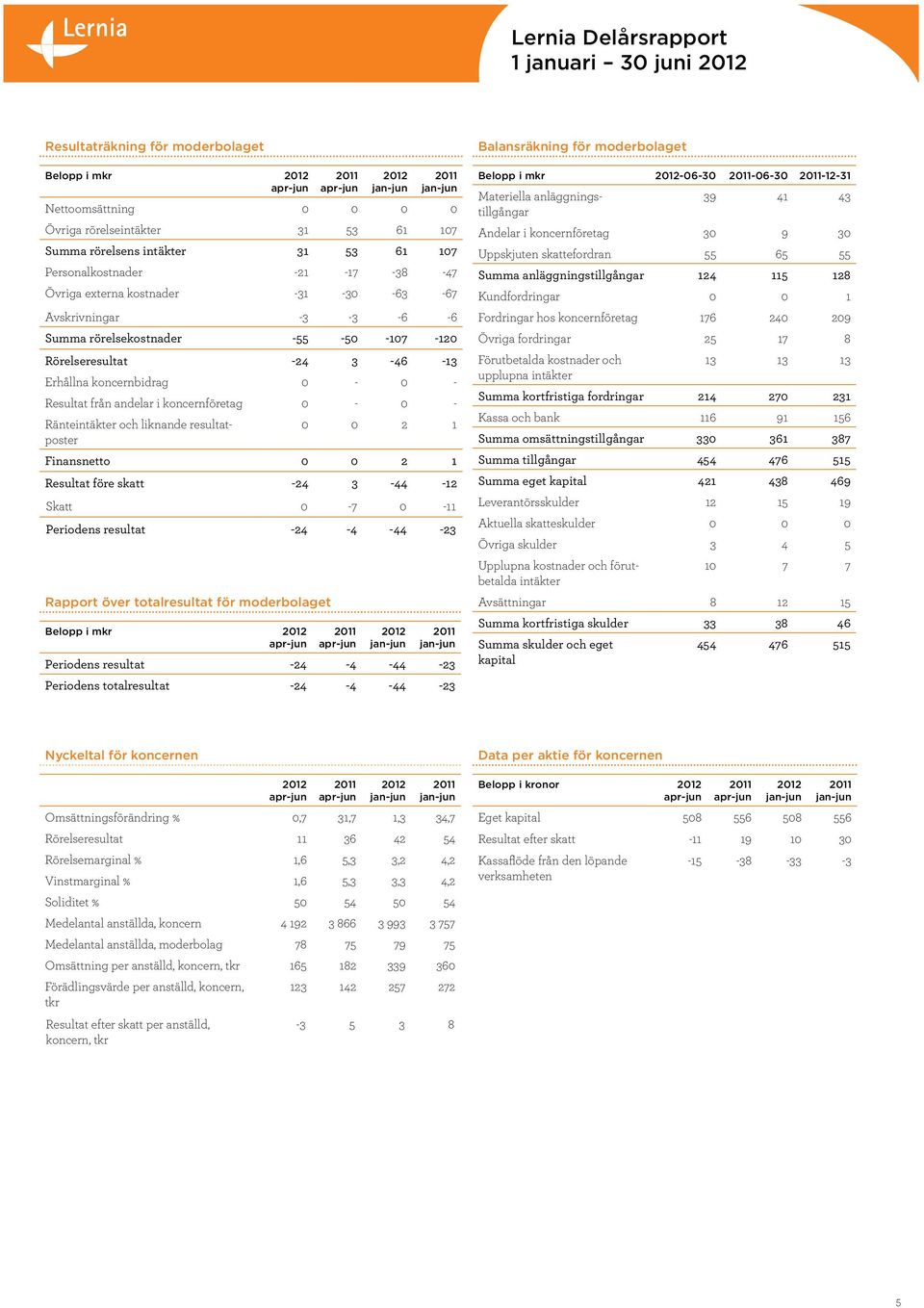 0-0 - Ränteintäkter och liknande resultatposter 0 0 2 1 Finansnetto 0 0 2 1 Resultat före skatt -24 3-44 -12 Skatt 0-7 0-11 Periodens resultat -24-4 -44-23 Rapport över totalresultat för moderbolaget