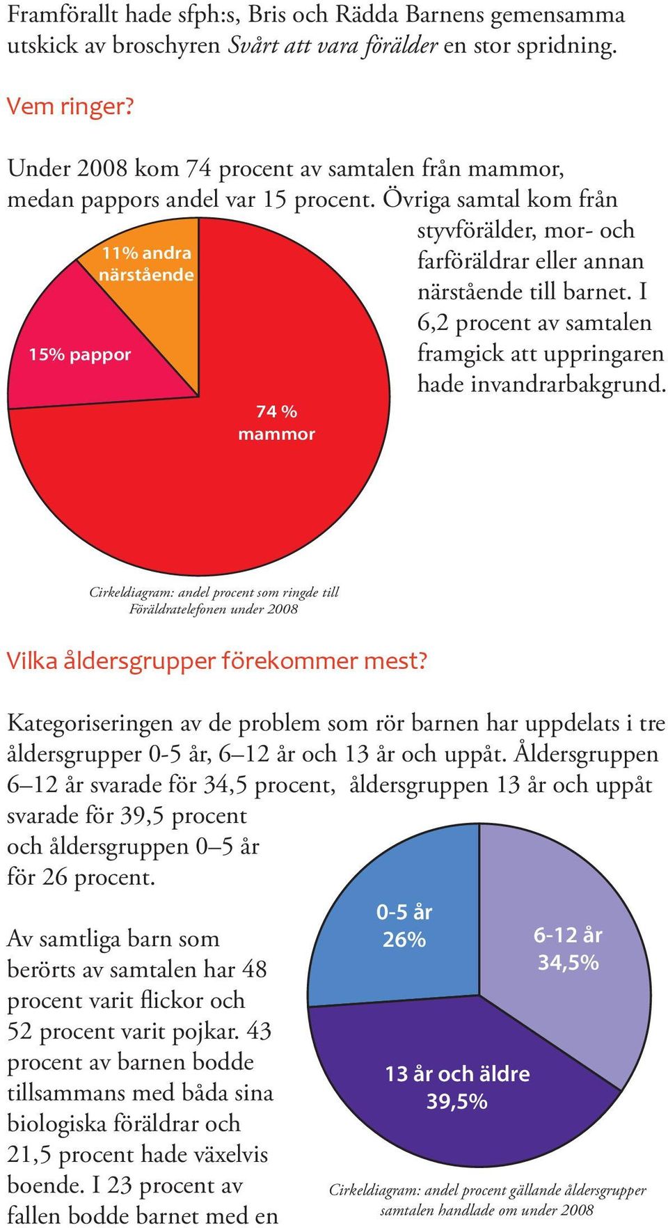 Övriga samtal kom från 15% pappor 11% andra närstående 74 % mammor styvförälder, mor- och farföräldrar eller annan närstående till barnet.