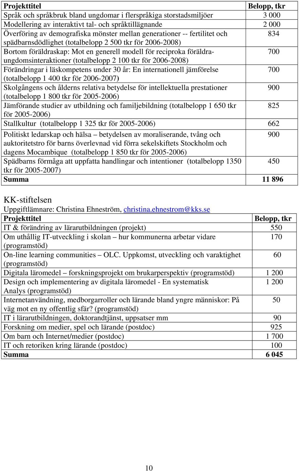 2006-2008) 700 Förändringar i läskompetens under 30 år: En internationell jämförelse 700 (totalbelopp 1 400 tkr för 2006-2007) Skolgångens och ålderns relativa betydelse för intellektuella