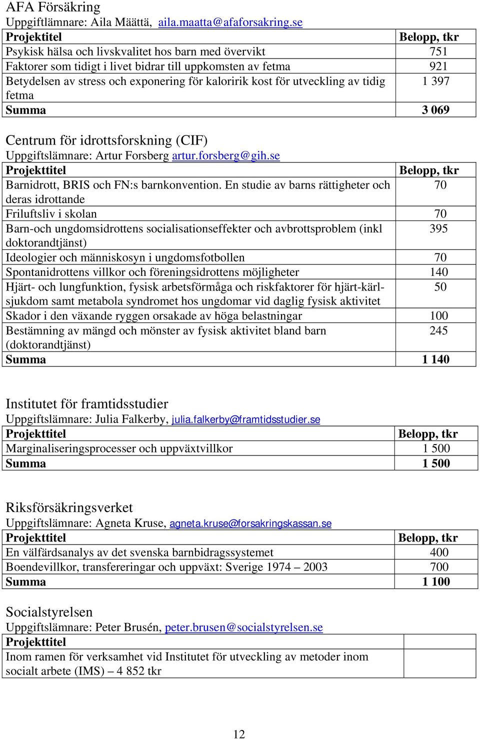 utveckling av tidig 1 397 fetma Summa 3 069 Centrum för idrottsforskning (CIF) Uppgiftslämnare: Artur Forsberg artur.forsberg@gih.se Barnidrott, BRIS och FN:s barnkonvention.