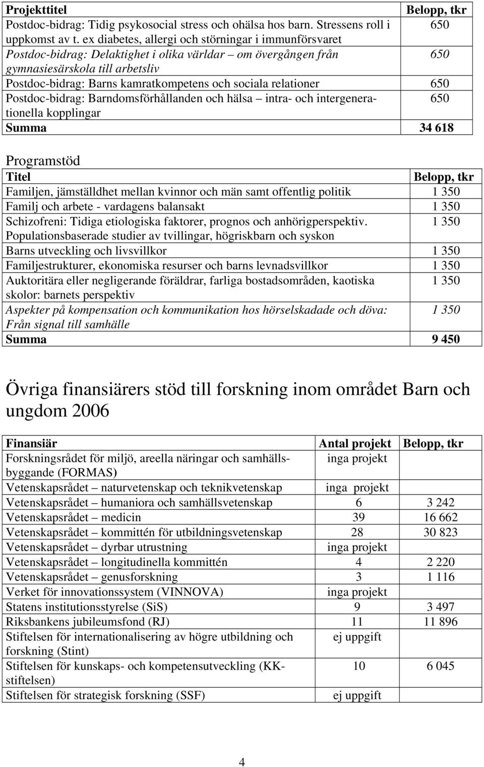 sociala relationer 650 Postdoc-bidrag: Barndomsförhållanden och hälsa intra- och intergenerationella 650 kopplingar Summa 34 618 Programstöd Titel Familjen, jämställdhet mellan kvinnor och män samt