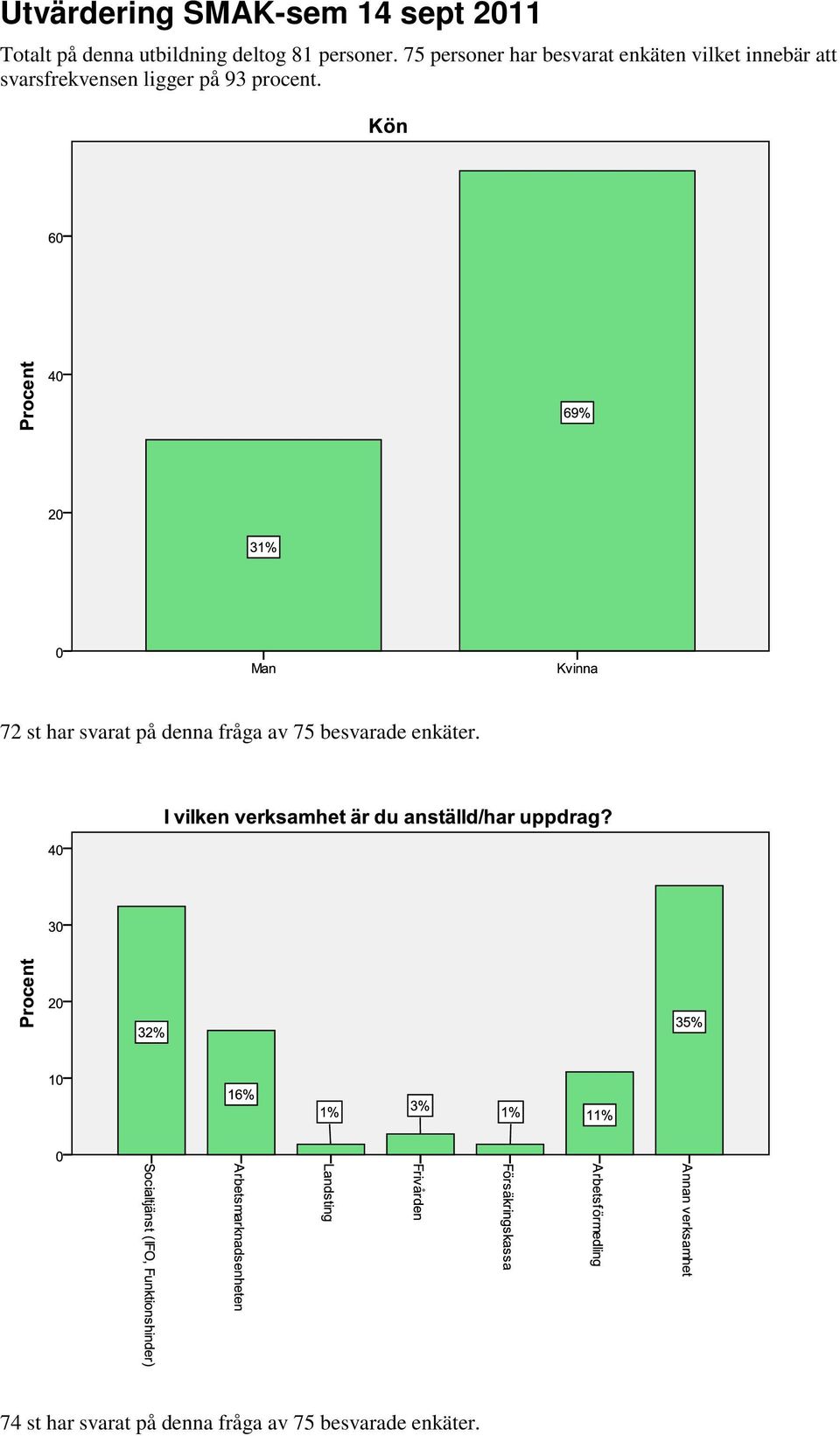 75 personer har besvarat enkäten vilket innebär att svarsfrekvensen