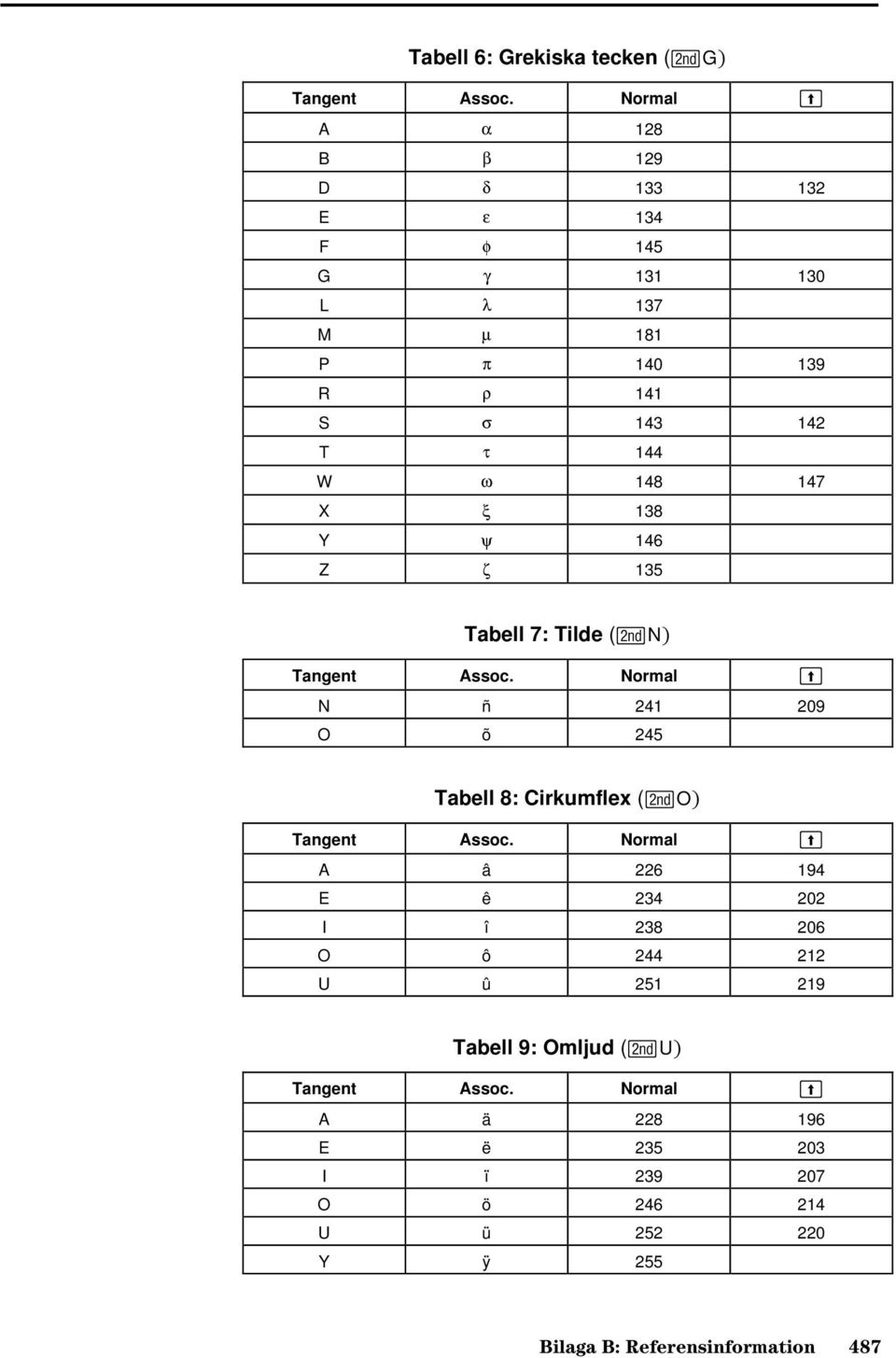147 X ξ 138 Y ψ 146 Z ζ 135 Tabell 7: Tilde (2N) Tangent Assoc.