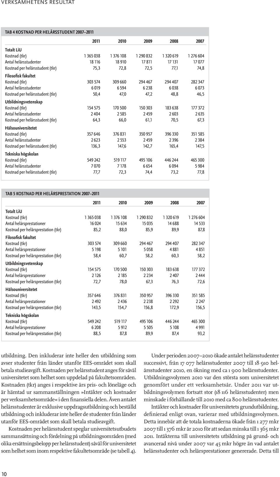 038 6 073 Kostnad per helårsstudent (tkr) 50,4 47,0 47,2 48,8 46,5 Utbildningsvetenskap Kostnad (tkr) 154 575 170 500 150 303 183 638 177 372 Antal helårsstudenter 2 404 2 585 2 459 2 603 2 635