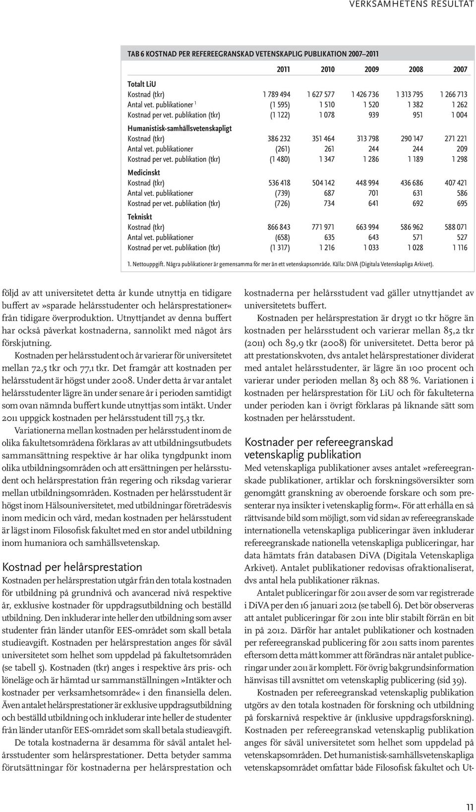 publikation (tkr) (1 122) 1 078 939 951 1 004 Humanistisk-samhällsvetenskapligt Kostnad (tkr) 386 232 351 464 313 798 290 147 271 221 Antal vet. publikationer (261) 261 244 244 209 Kostnad per vet.