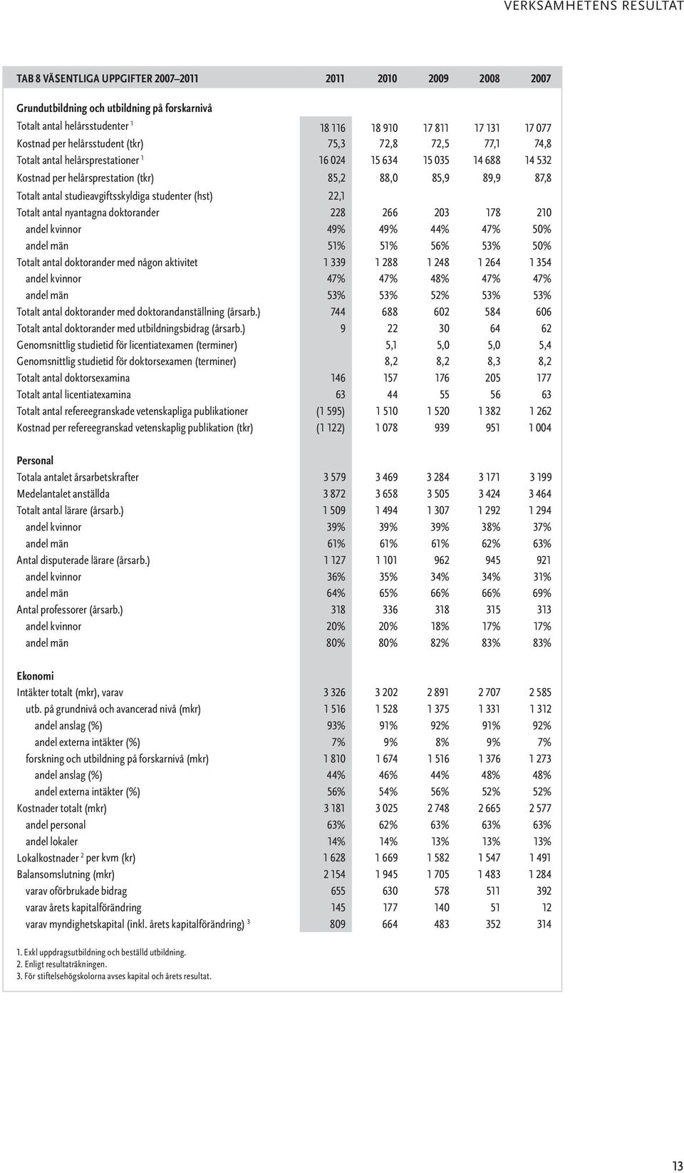 studieavgiftsskyldiga studenter (hst) 22,1 Totalt antal nyantagna doktorander 228 266 203 178 210 andel kvinnor 49% 49% 44% 47% 50% andel män 51% 51% 56% 53% 50% Totalt antal doktorander med någon