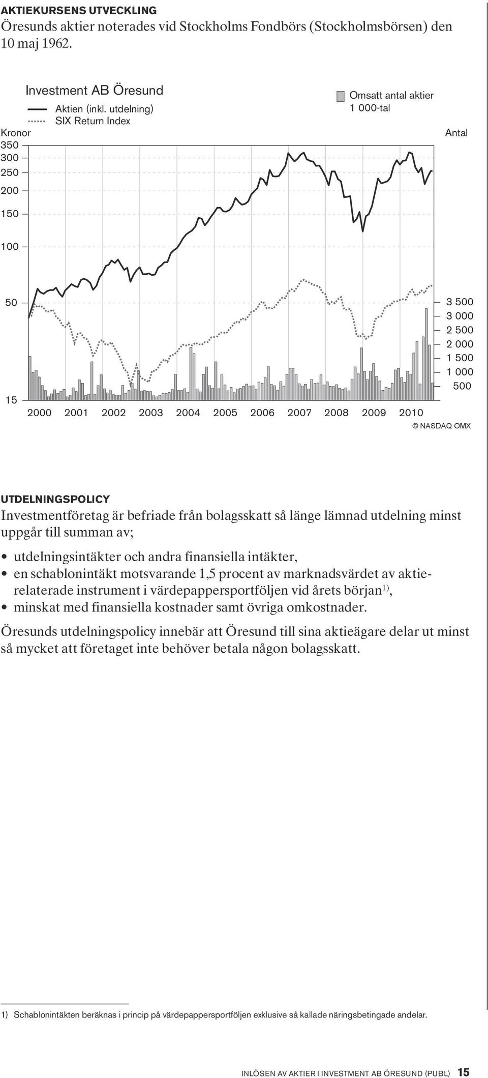Investmentföretag är befriade från bolagsskatt så länge lämnad utdelning minst uppgår till summan av; utdelningsintäkter och andra finansiella intäkter, en schablonintäkt motsvarande 1,5 procent av
