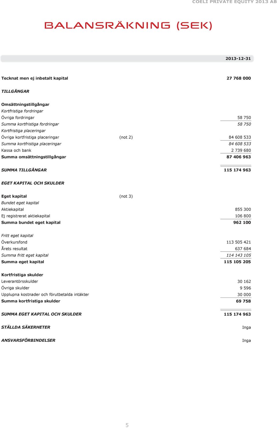 115 174 963 EGET KAPITAL OCH SKULDER Eget kapital (not 3) Bundet eget kapital Aktiekapital Ej registrerat aktiekapital Summa bundet eget kapital 855 300 106 800 962 100 Fritt eget kapital