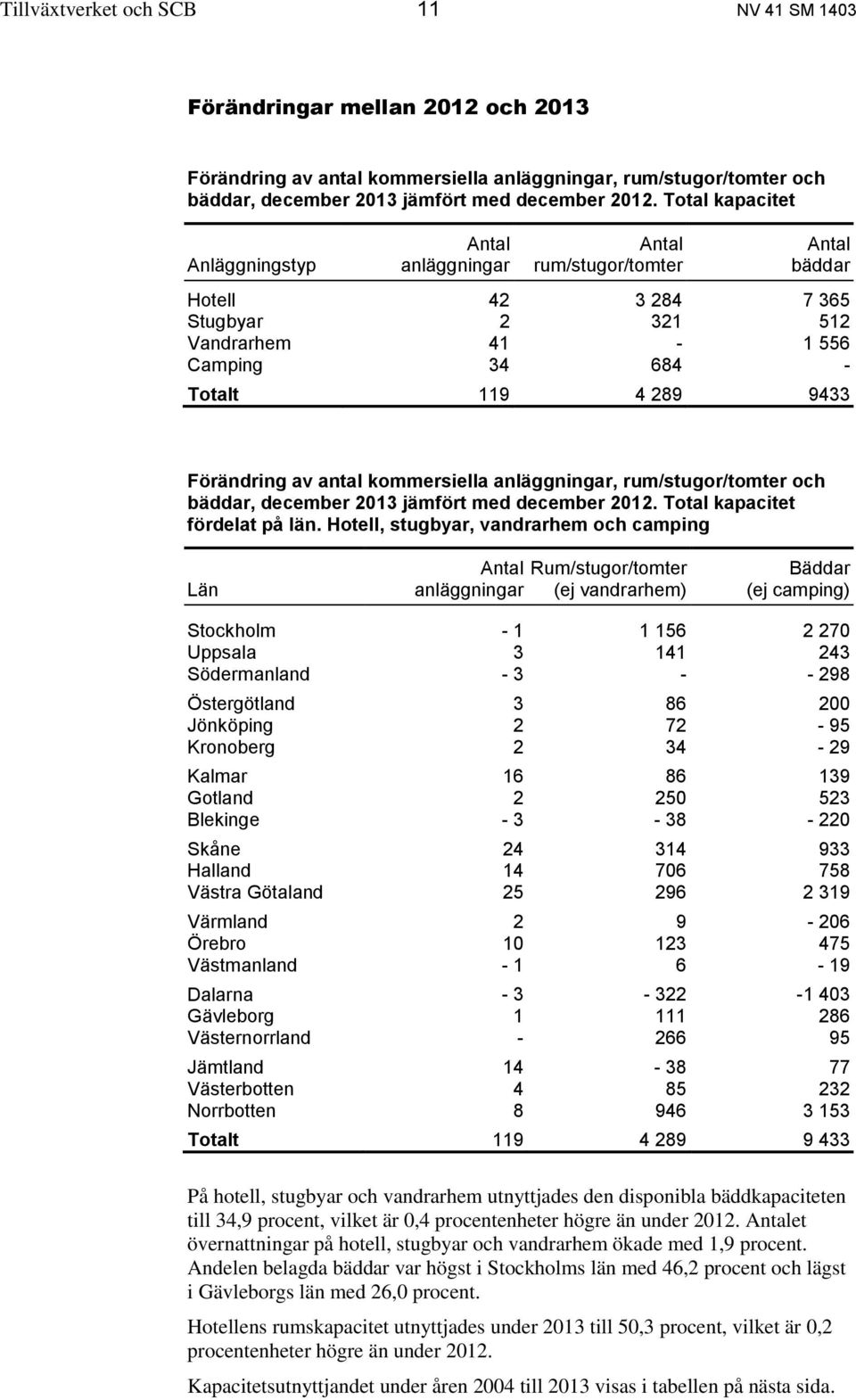 av antal kommersiella anläggningar, rum/stugor/tomter och bäddar, december 2013 jämfört med december 2012. Total kapacitet fördelat på län.