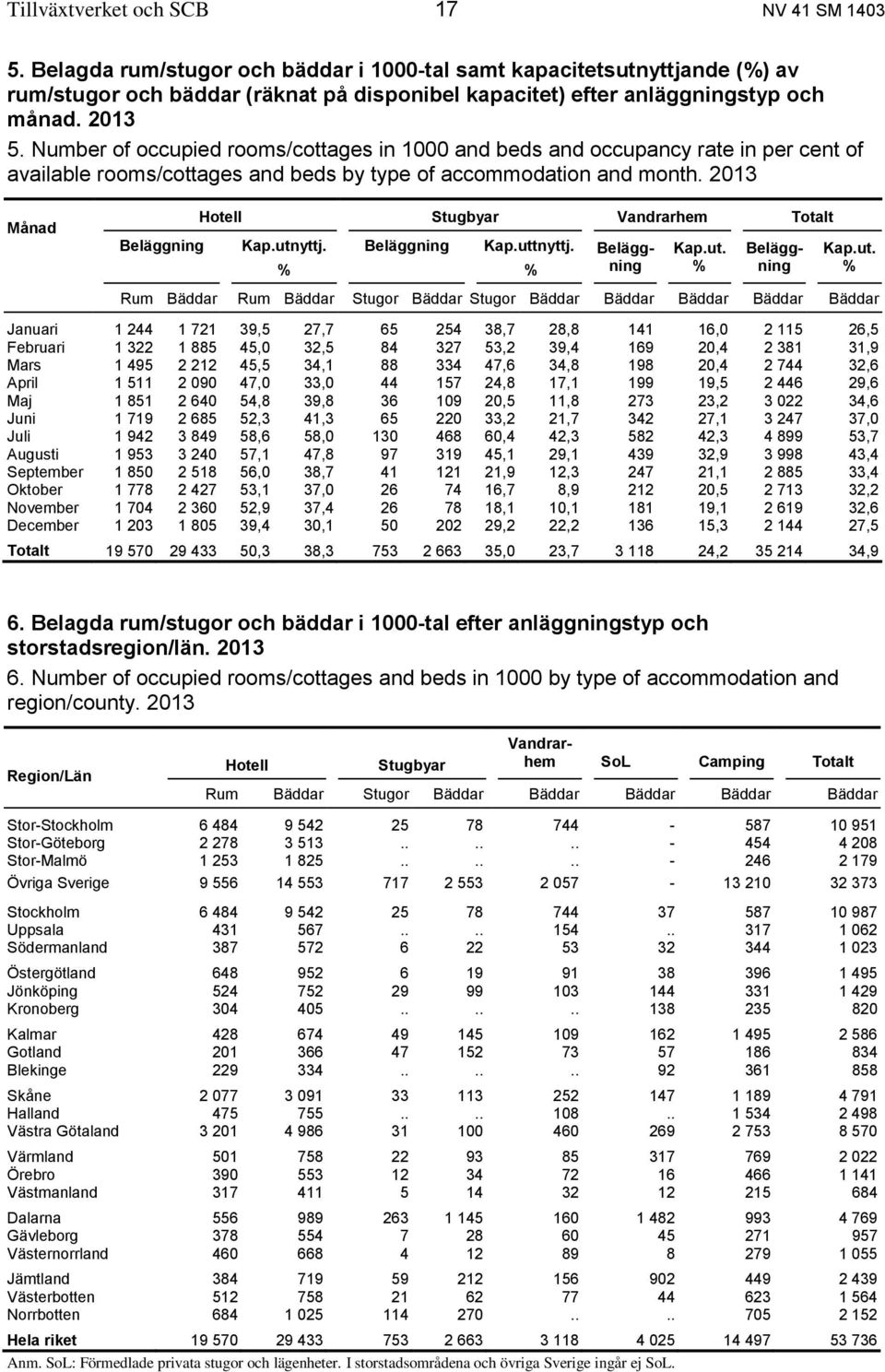 Number of occupied rooms/cottages in 1000 and beds and occupancy rate in per cent of available rooms/cottages and beds by type of accommodation and month.