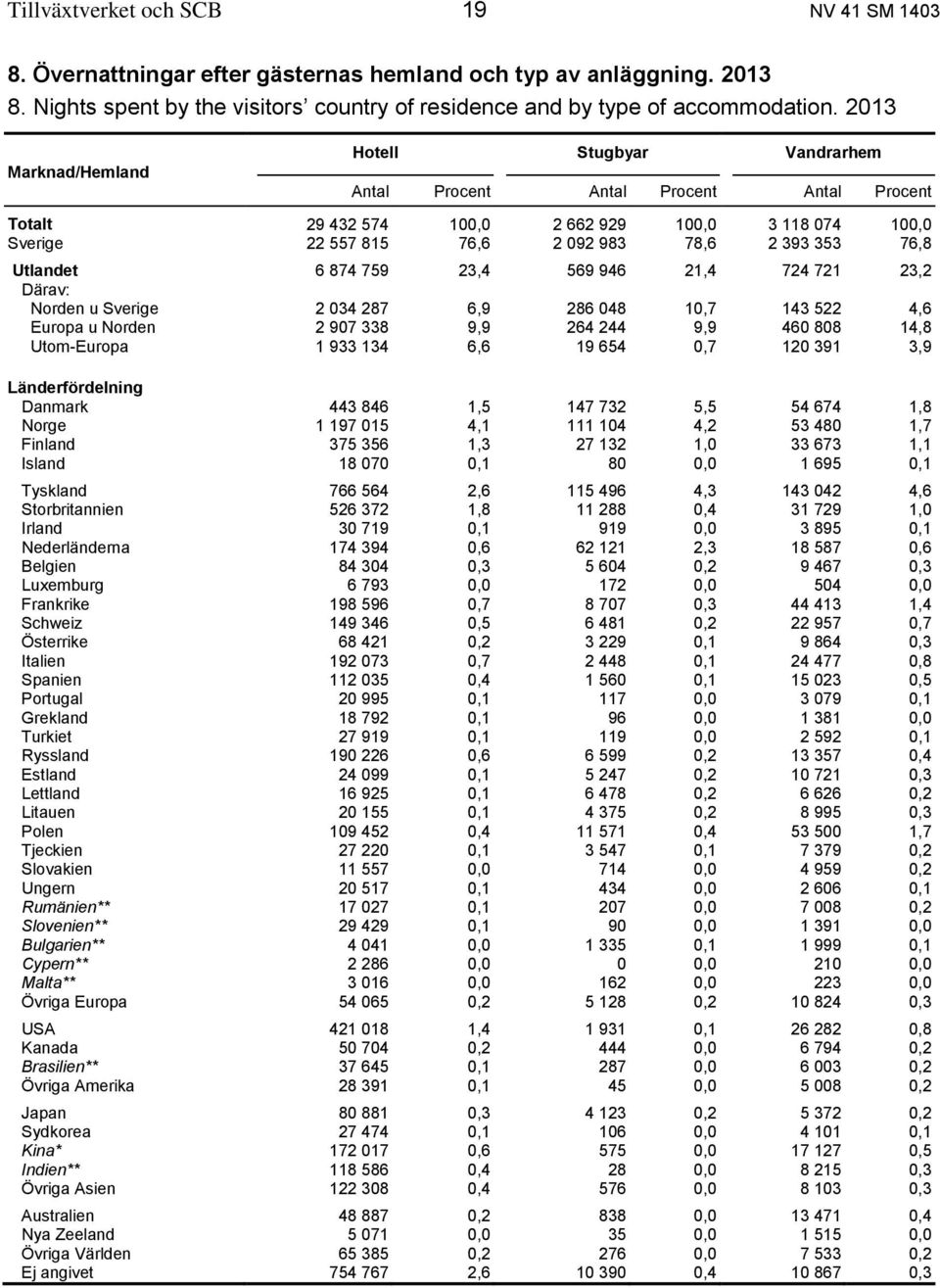 Utlandet 6 874 759 23,4 569 946 21,4 724 721 23,2 Därav: Norden u Sverige 2 034 287 6,9 286 048 10,7 143 522 4,6 Europa u Norden 2 907 338 9,9 264 244 9,9 460 808 14,8 Utom-Europa 1 933 134 6,6 19