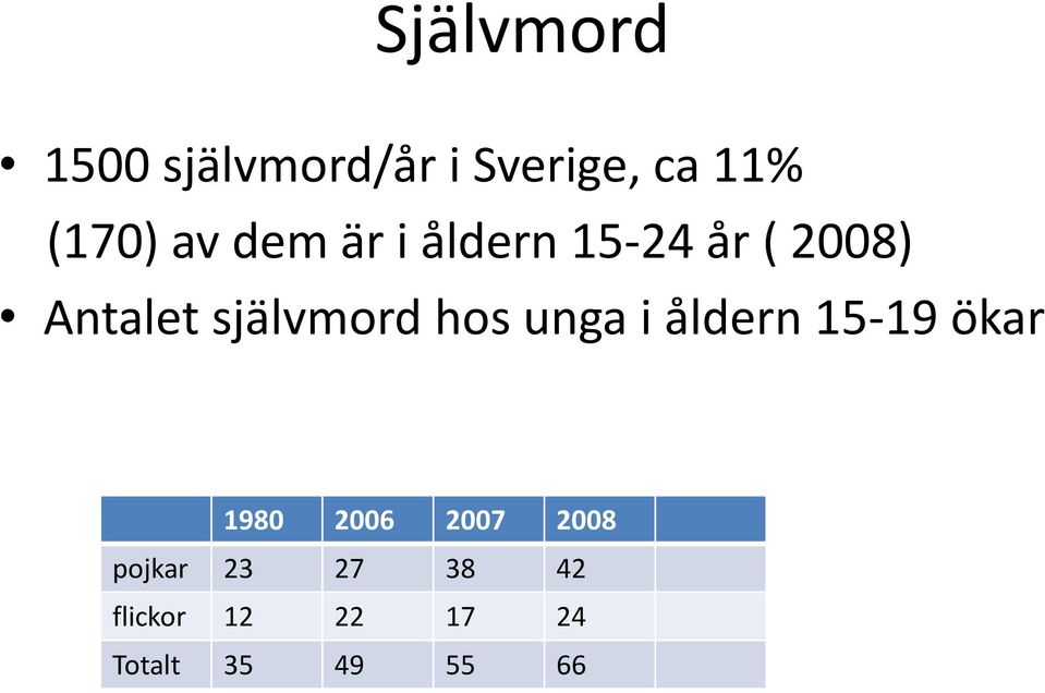 självmord hos unga i åldern 15-19 ökar 1980 2006