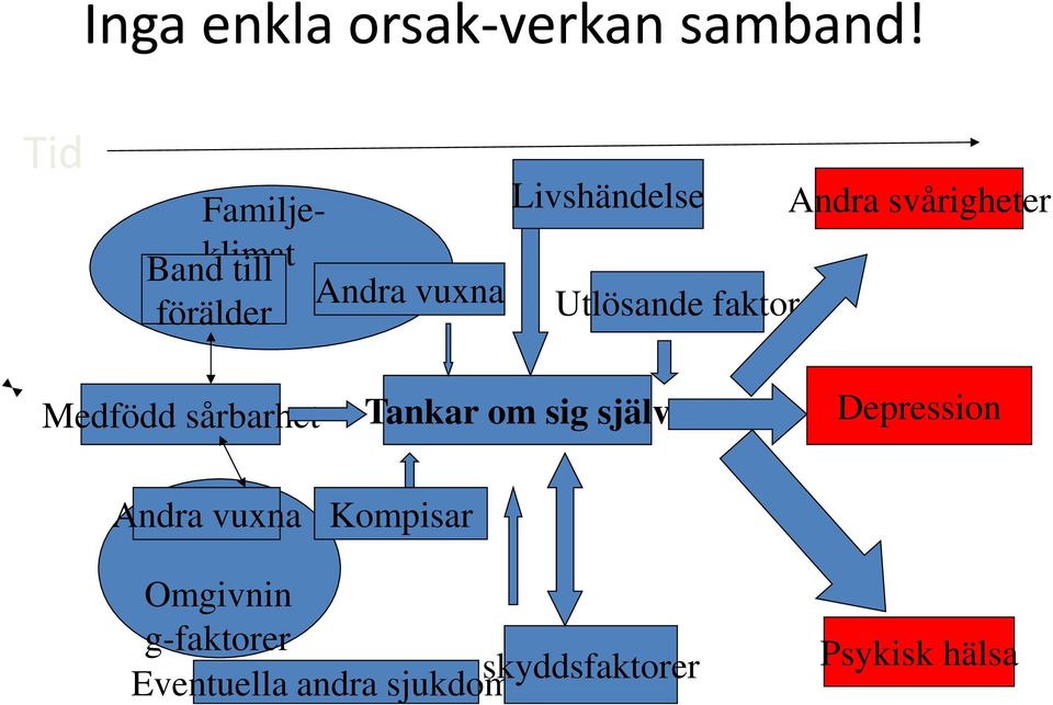 Utlösande faktor Andra svårigheter Medfödd sårbarhet Tankar om sig