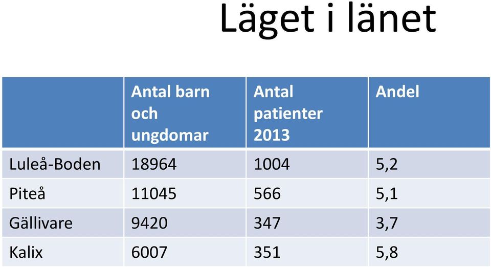 18964 1004 5,2 Piteå 11045 566 5,1