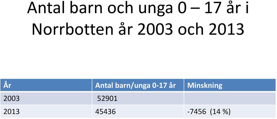Antal barn/unga 0-17 år
