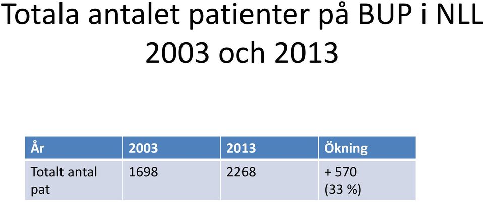 2003 2013 Ökning Totalt