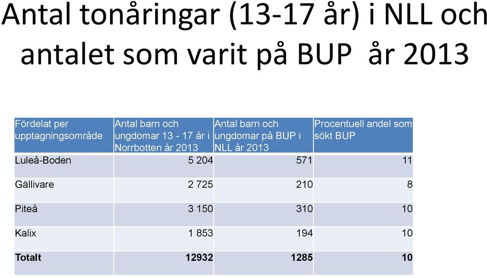 i Norrbotten år 2013 NLL år 2013 Procentuell andel som sökt BUP Luleå-Boden 5 204