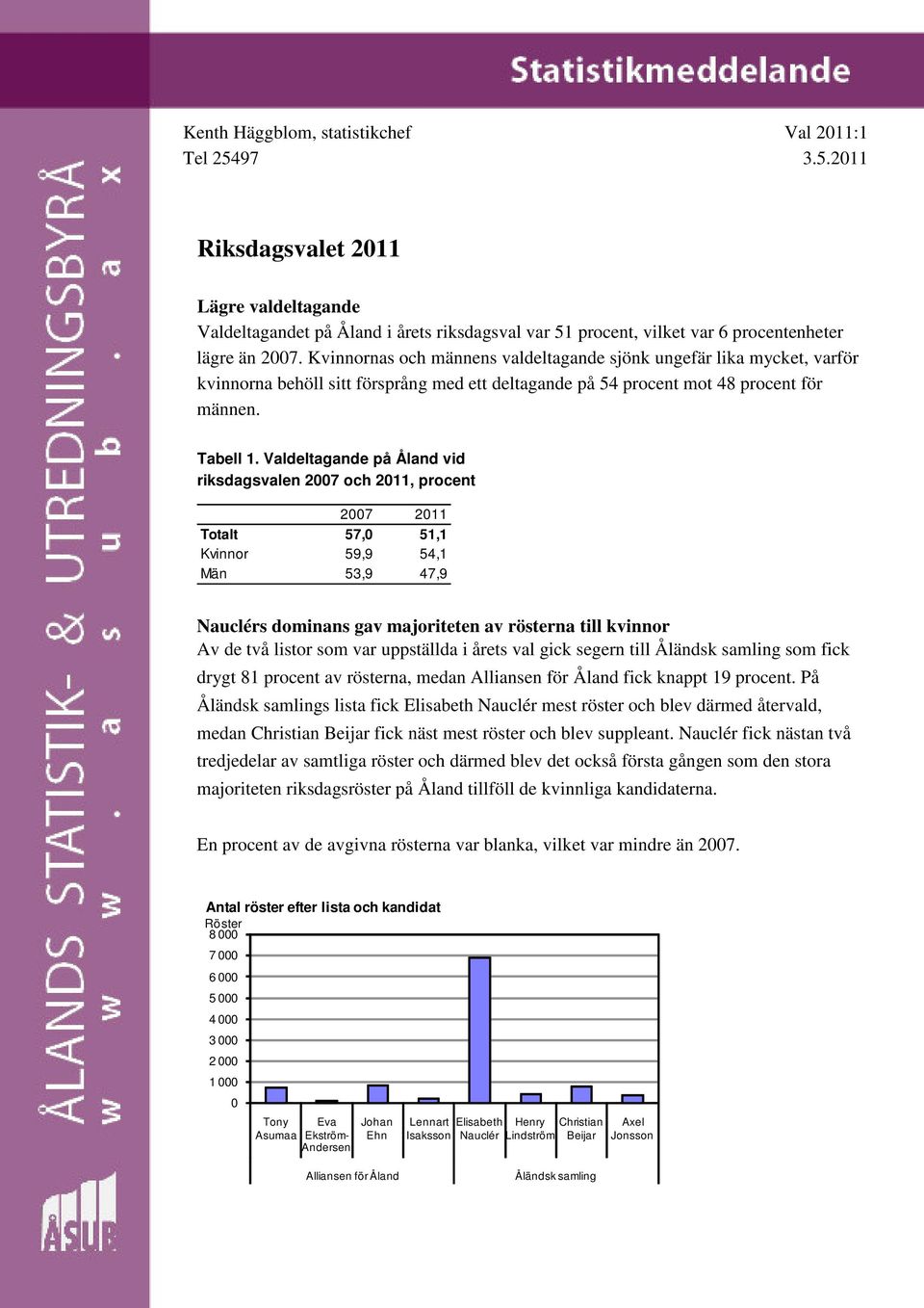 Valdeltagande på Åland vid riksdagsvalen 27 och 211, procent 27 211 Totalt 57, 51,1 Kvinnor 59,9 54,1 Män 53,9 47,9 Nauclérs dominans gav majoriteten av rösterna till kvinnor Av de två listor som var