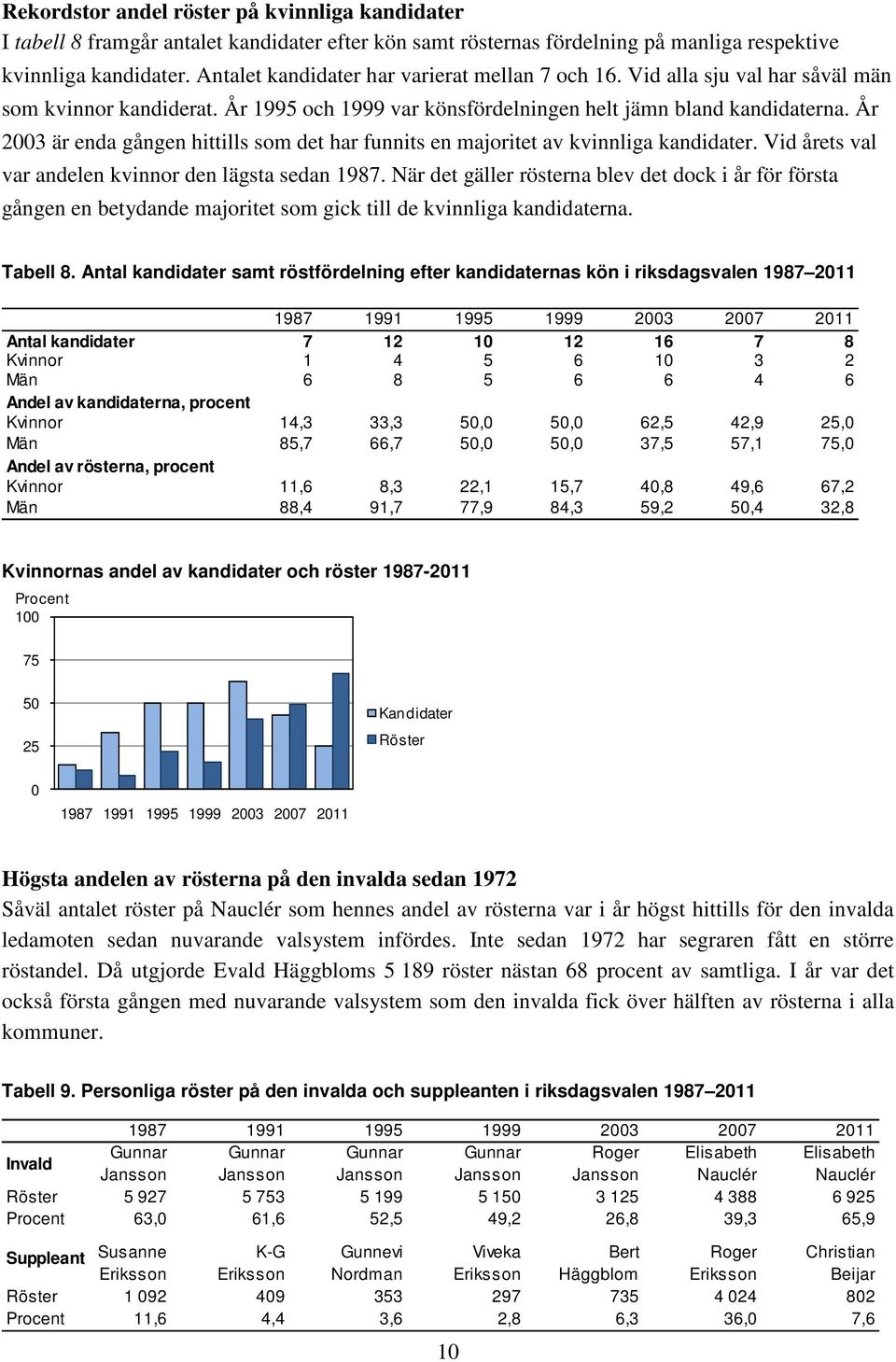 År 23 är enda gången hittills som det har funnits en majoritet av kvinnliga kandidater. Vid årets val var andelen kvinnor den lägsta sedan 1987.