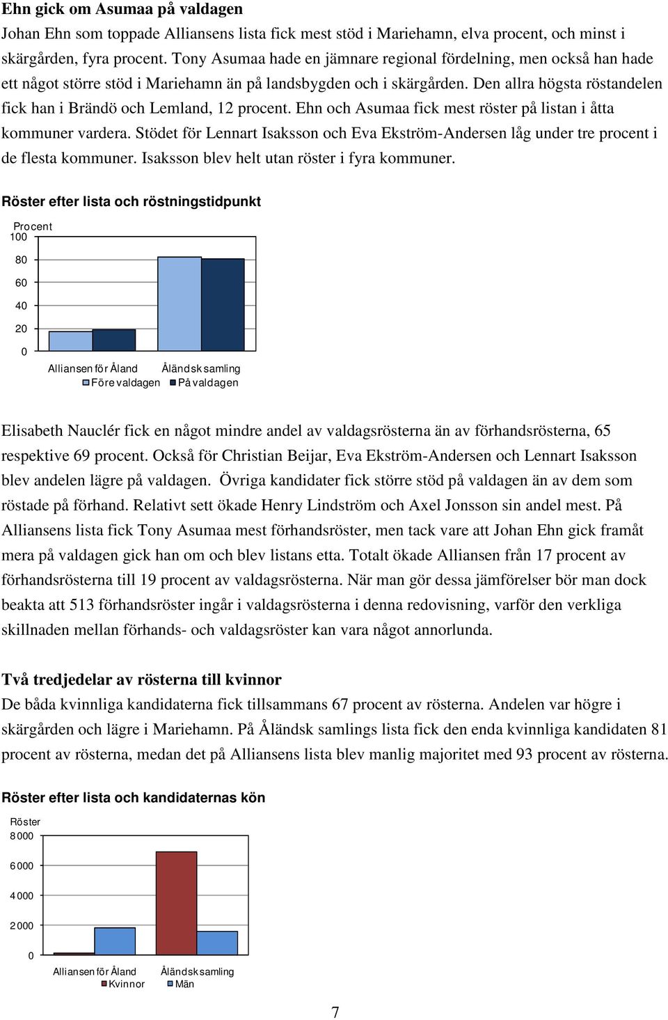 Den allra högsta röstandelen fick han i Brändö och Lemland, 12 procent. Ehn och Asumaa fick mest röster på listan i åtta kommuner vardera.