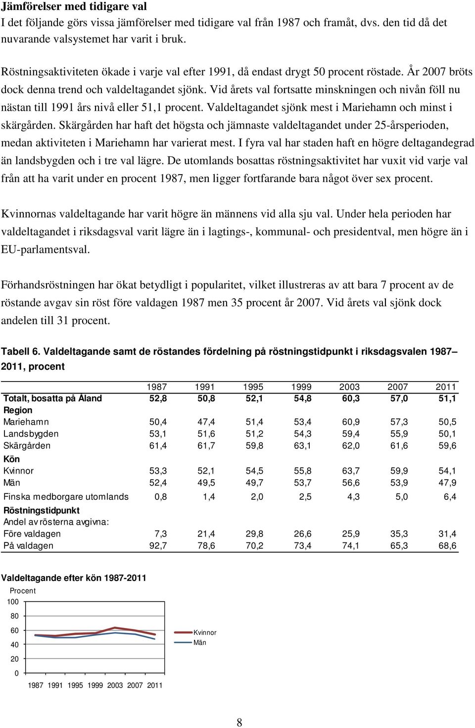 Vid årets val fortsatte minskningen och nivån föll nu nästan till 1991 års nivå eller 51,1 procent. Valdeltagandet sjönk mest i Mariehamn och minst i skärgården.