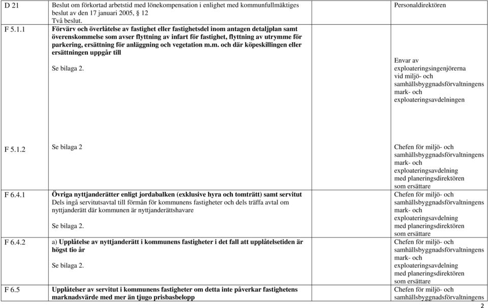anläggning och vegetation m.m. och där köpeskillingen eller ersättningen uppgår till Personaldirektören Envar av exploateringsingenjörerna vid miljö- och en F 5.1.2 F 6.