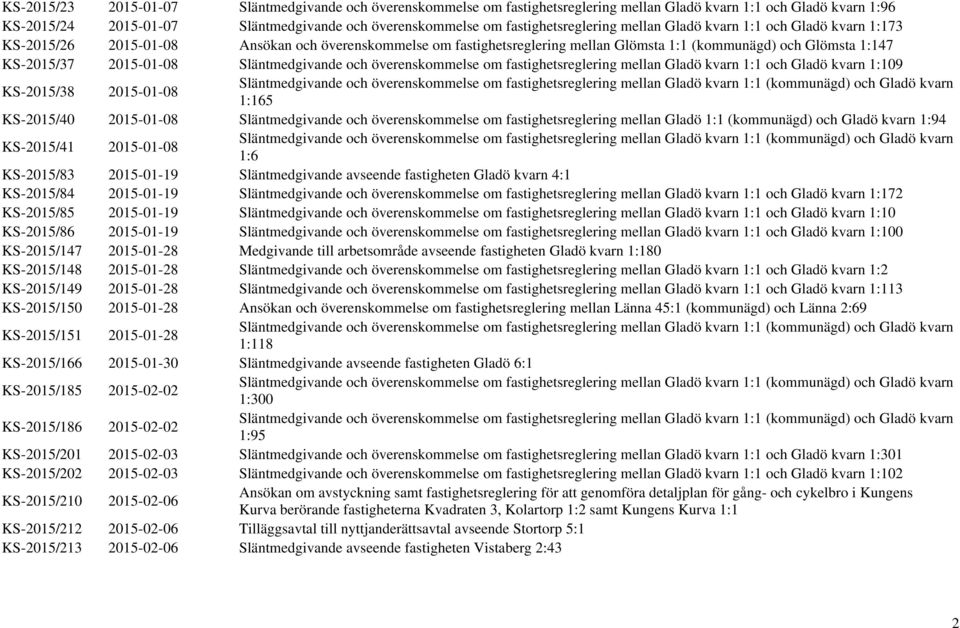 2015-01-08 Släntmedgivande och överenskommelse om fastighetsreglering mellan Gladö kvarn 1:1 och Gladö kvarn 1:109 KS-2015/38 2015-01-08 1:165 KS-2015/40 2015-01-08 Släntmedgivande och