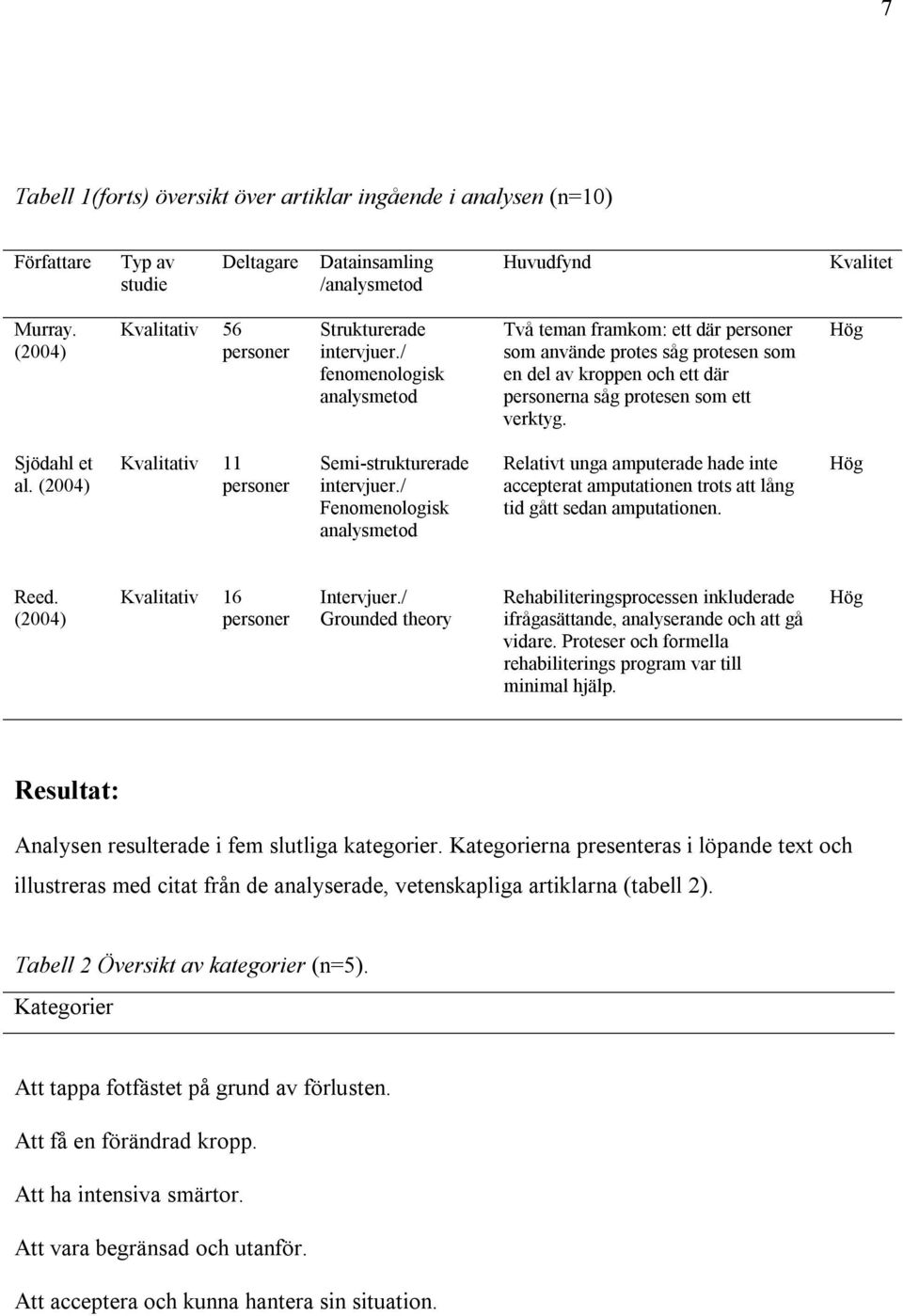 / fenomenologisk analysmetod Två teman framkom: ett där personer som använde protes såg protesen som en del av kroppen och ett där personerna såg protesen som ett verktyg. Hög Sjödahl et al.