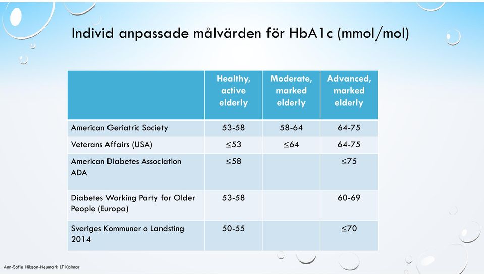 Veterans Affairs (USA) 53 64 64-75 American Diabetes Association ADA 58 75 Diabetes