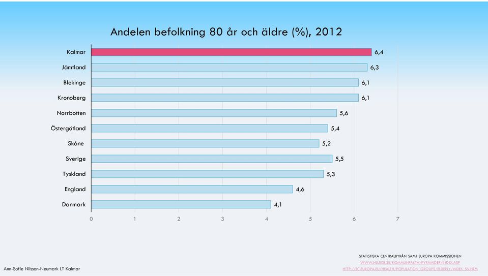 Danmark 4,1 0 1 2 3 4 5 6 7 STATISTISKA CENTRALBYRÅN SAMT EUROPA KOMMISSIONEN WWW.H5.SCB.