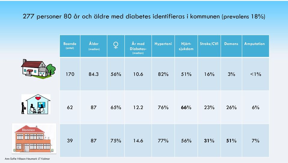 Hypertoni Hjärtsjukdom Stroke/CVI Demens Amputation 170 84.3 56% 10.