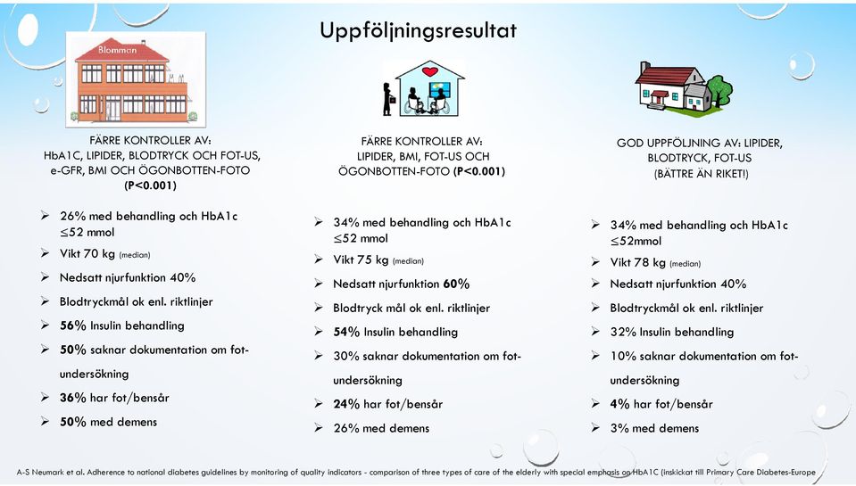 riktlinjer 56% Insulin behandling 50% saknar dokumentation om fotundersökning 36% har fot/bensår 50% med demens FÄRRE KONTROLLER AV: LIPIDER, BMI, FOT-US OCH ÖGONBOTTEN-FOTO (P<0.