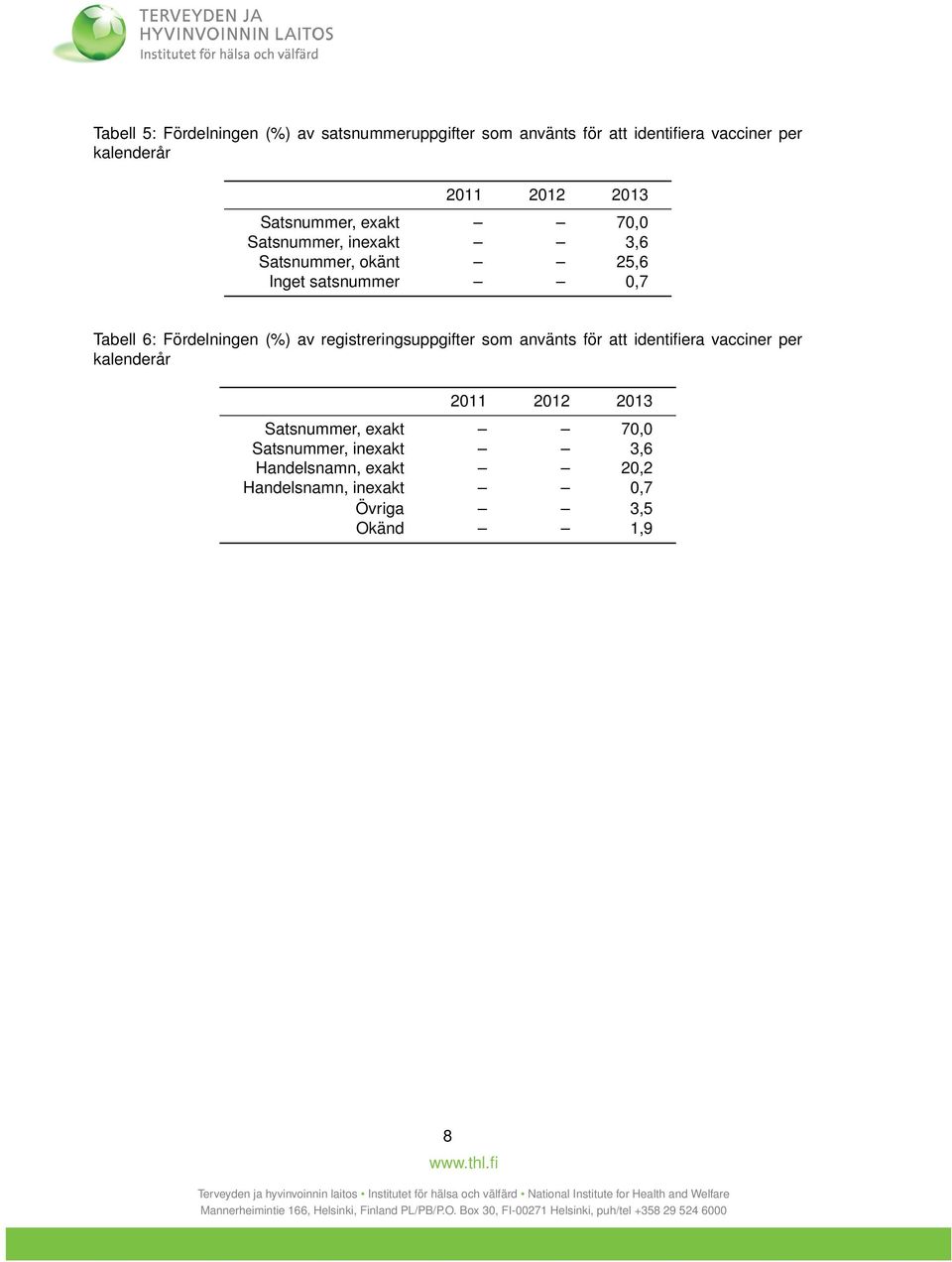 Fördelningen (%) av registreringsuppgifter som använts för att identifiera vacciner per kalenderår 2011 2012 2013