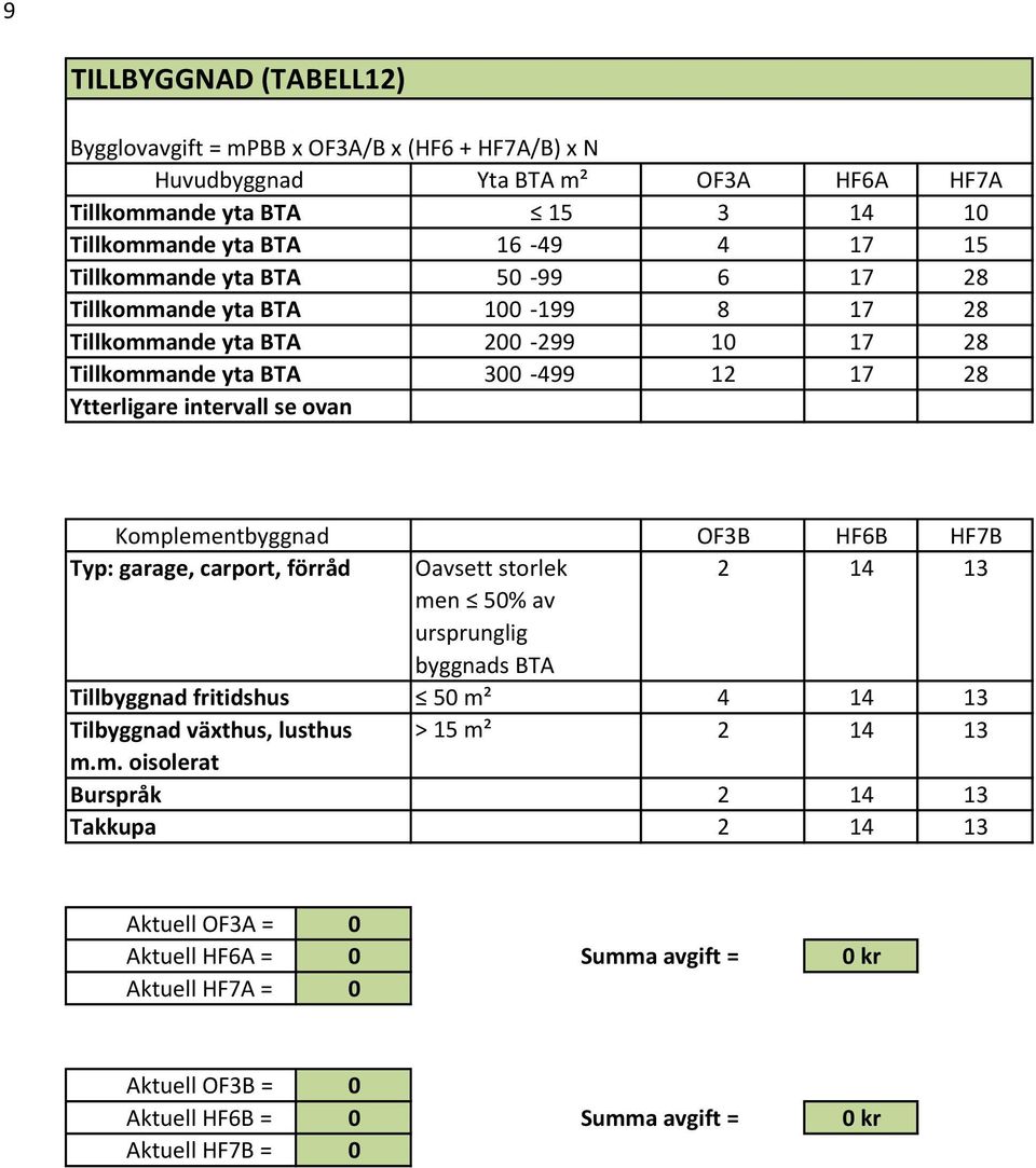 Komplementbyggnad OF3B HF6B HF7B Typ: garage, carport, förråd Oavsett storlek 2 14 13 men 50% av ursprunglig byggnads BTA Tillbyggnad fritidshus 50 m² 4 14 13 Tilbyggnad växthus, lusthus