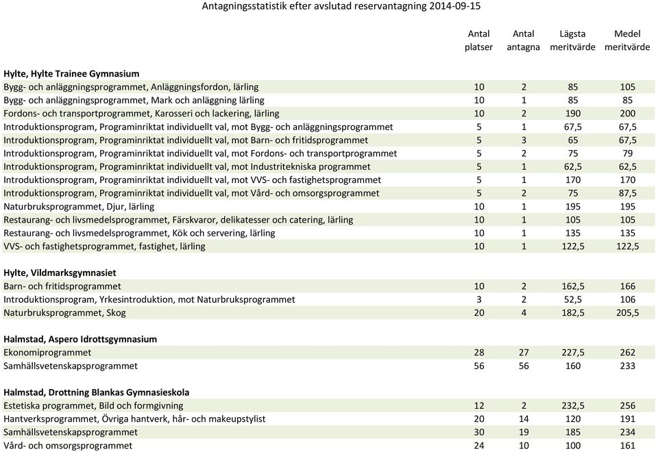 Programinriktat individuellt val, mot Barn- och fritidsprogrammet 5 3 65 67,5 Introduktionsprogram, Programinriktat individuellt val, mot Fordons- och transportprogrammet 5 2 75 79